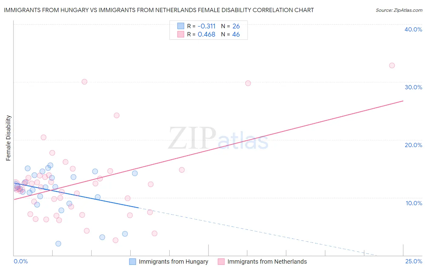 Immigrants from Hungary vs Immigrants from Netherlands Female Disability
