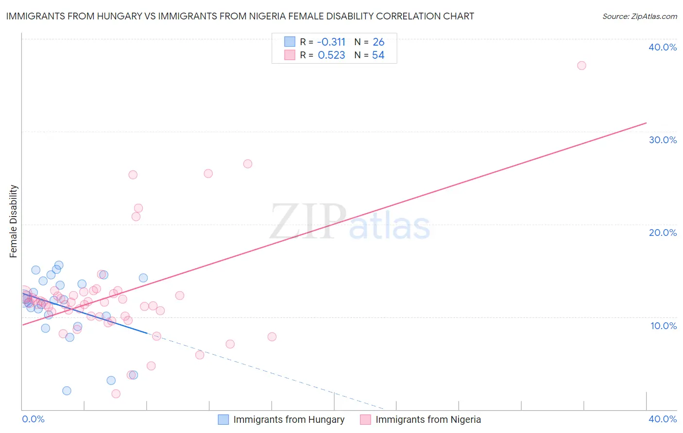 Immigrants from Hungary vs Immigrants from Nigeria Female Disability