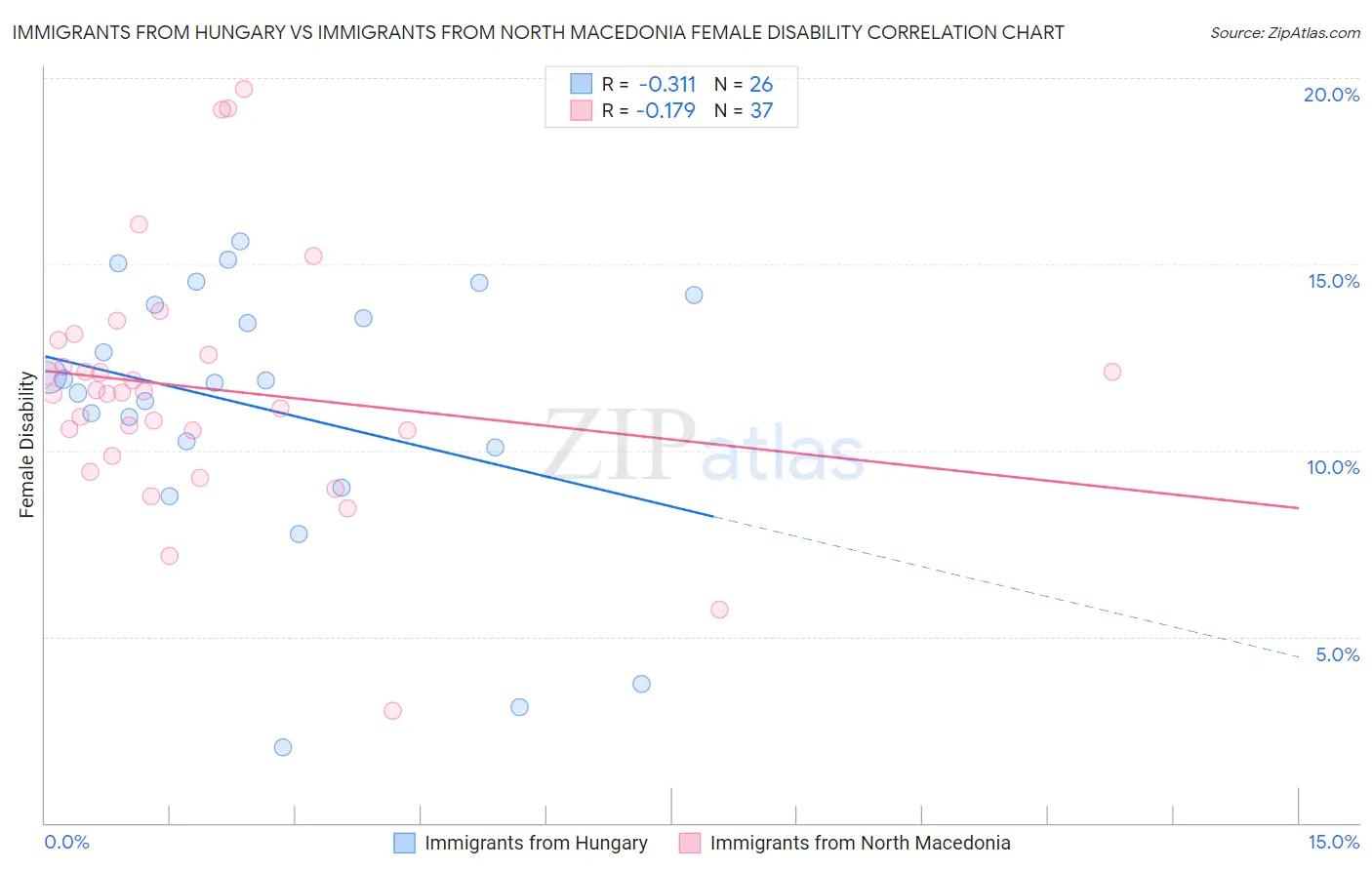 Immigrants from Hungary vs Immigrants from North Macedonia Female Disability