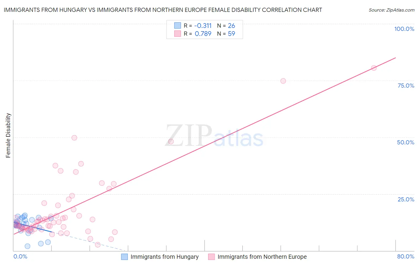 Immigrants from Hungary vs Immigrants from Northern Europe Female Disability