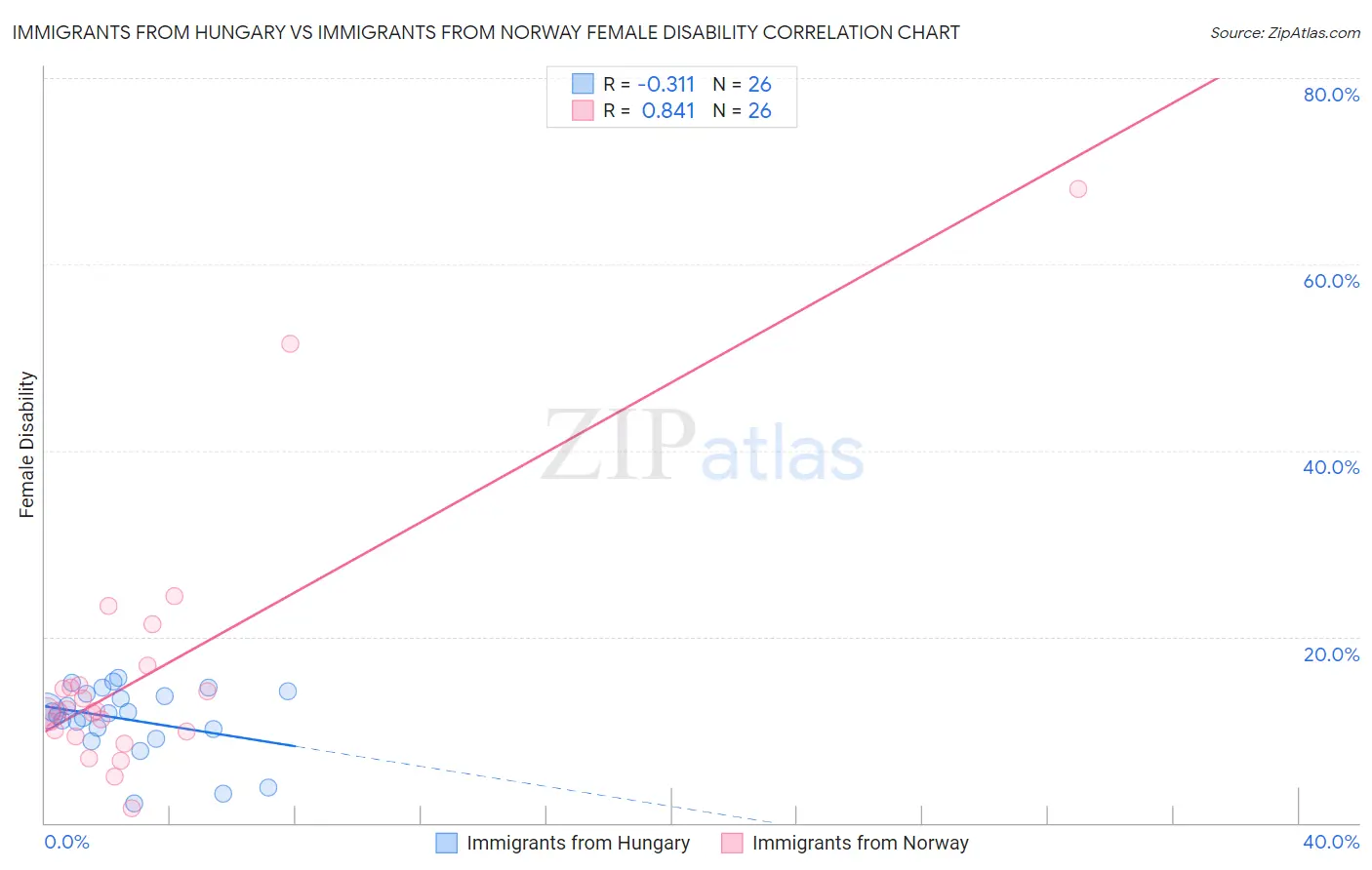 Immigrants from Hungary vs Immigrants from Norway Female Disability