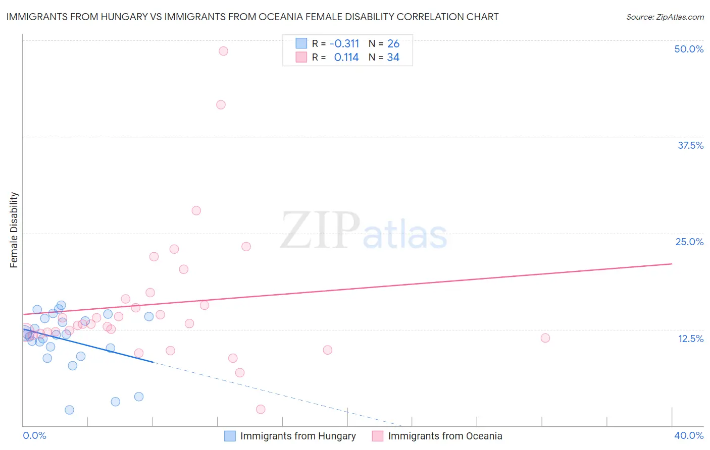 Immigrants from Hungary vs Immigrants from Oceania Female Disability