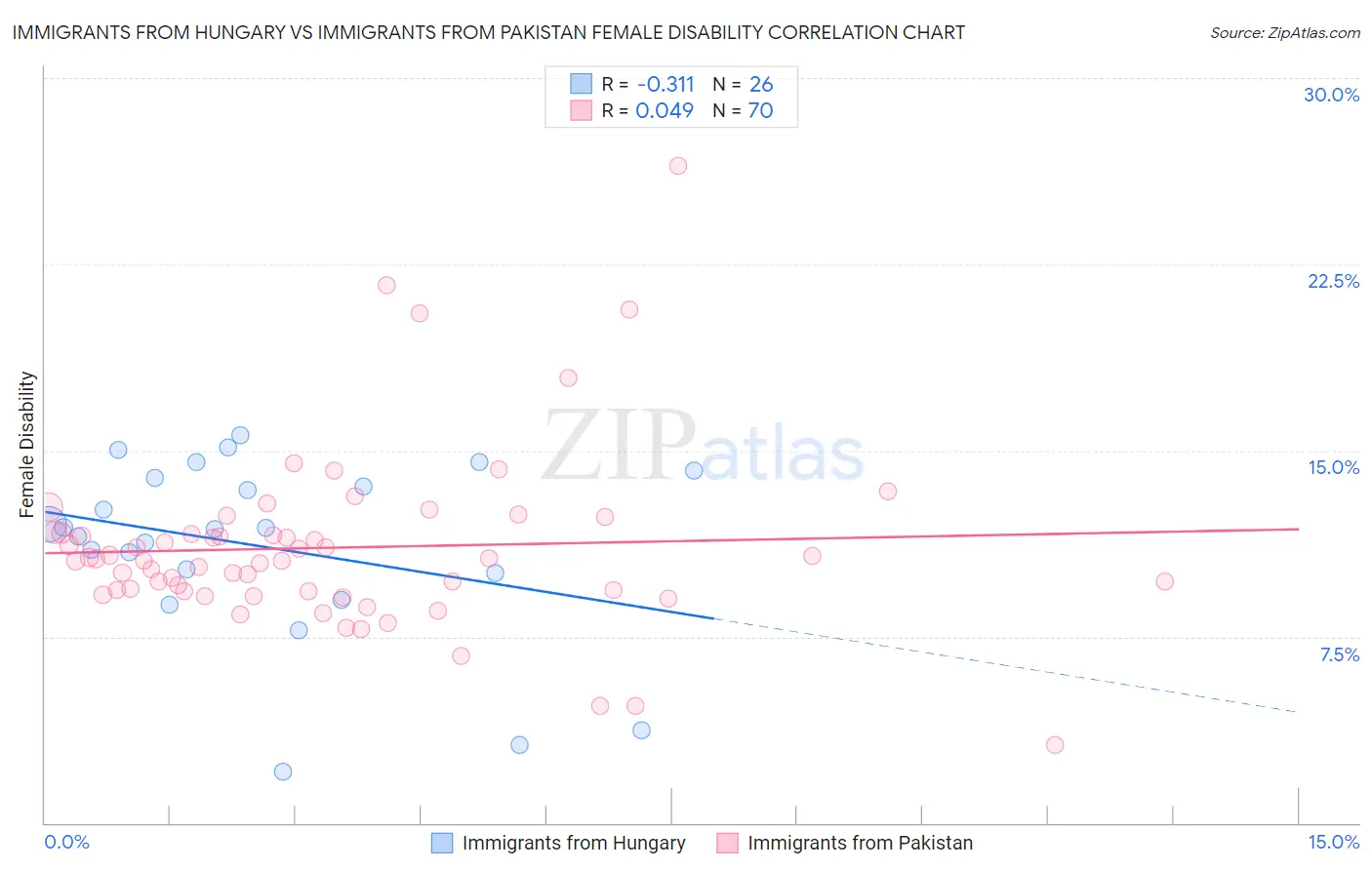 Immigrants from Hungary vs Immigrants from Pakistan Female Disability