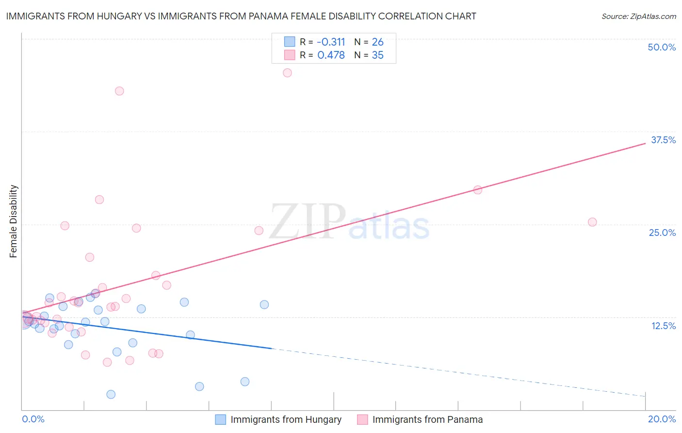 Immigrants from Hungary vs Immigrants from Panama Female Disability