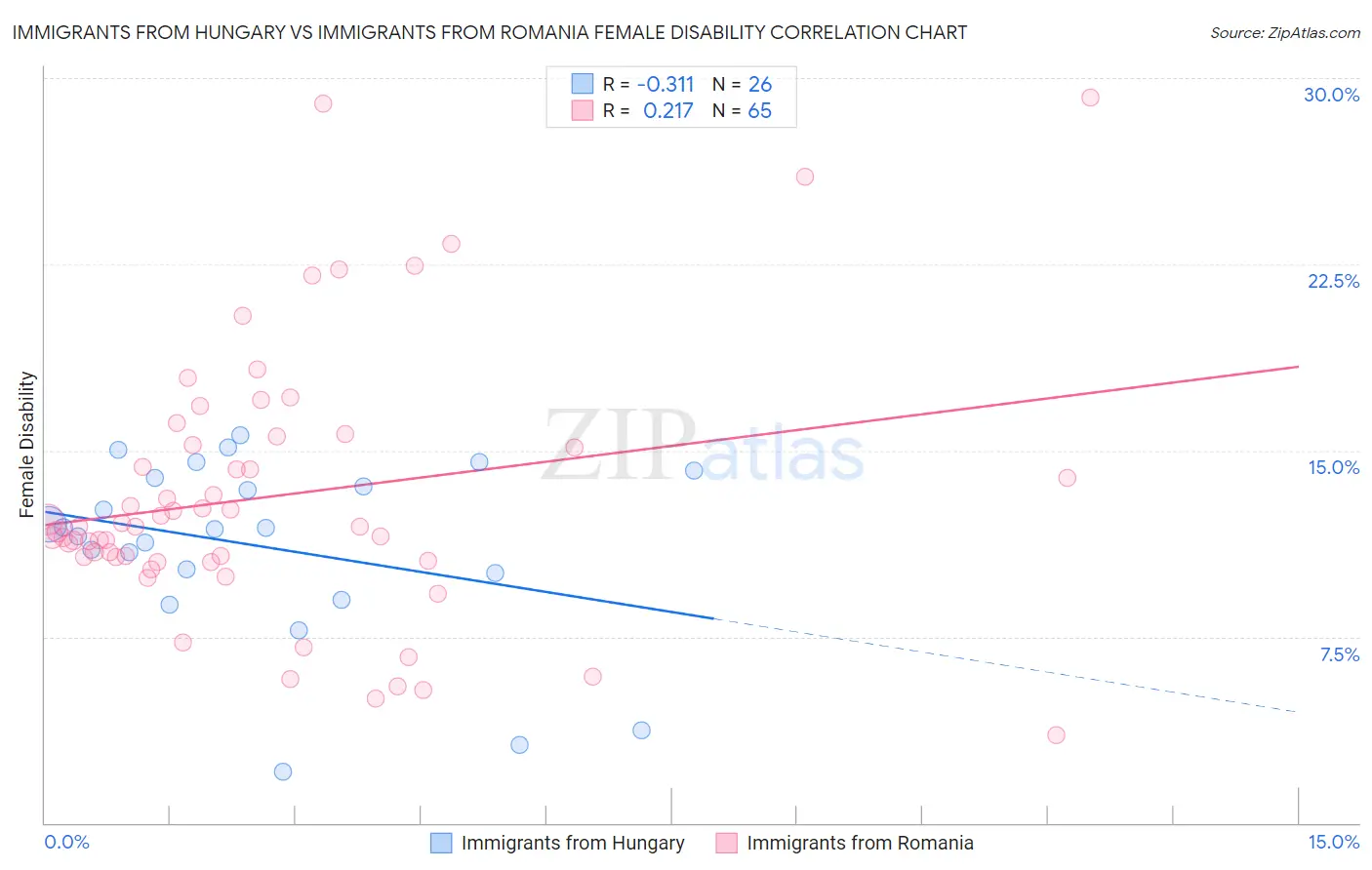 Immigrants from Hungary vs Immigrants from Romania Female Disability