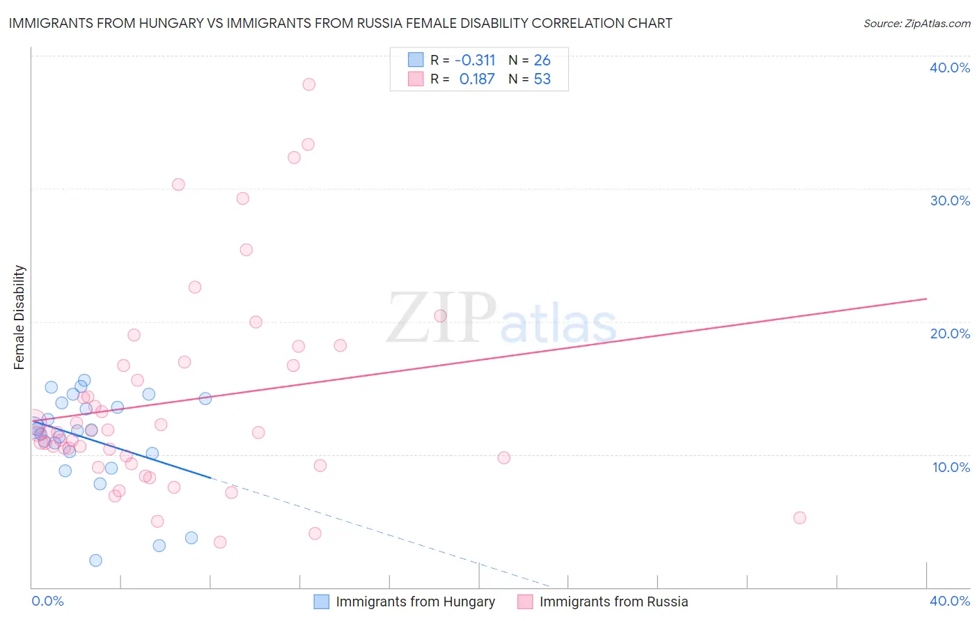 Immigrants from Hungary vs Immigrants from Russia Female Disability