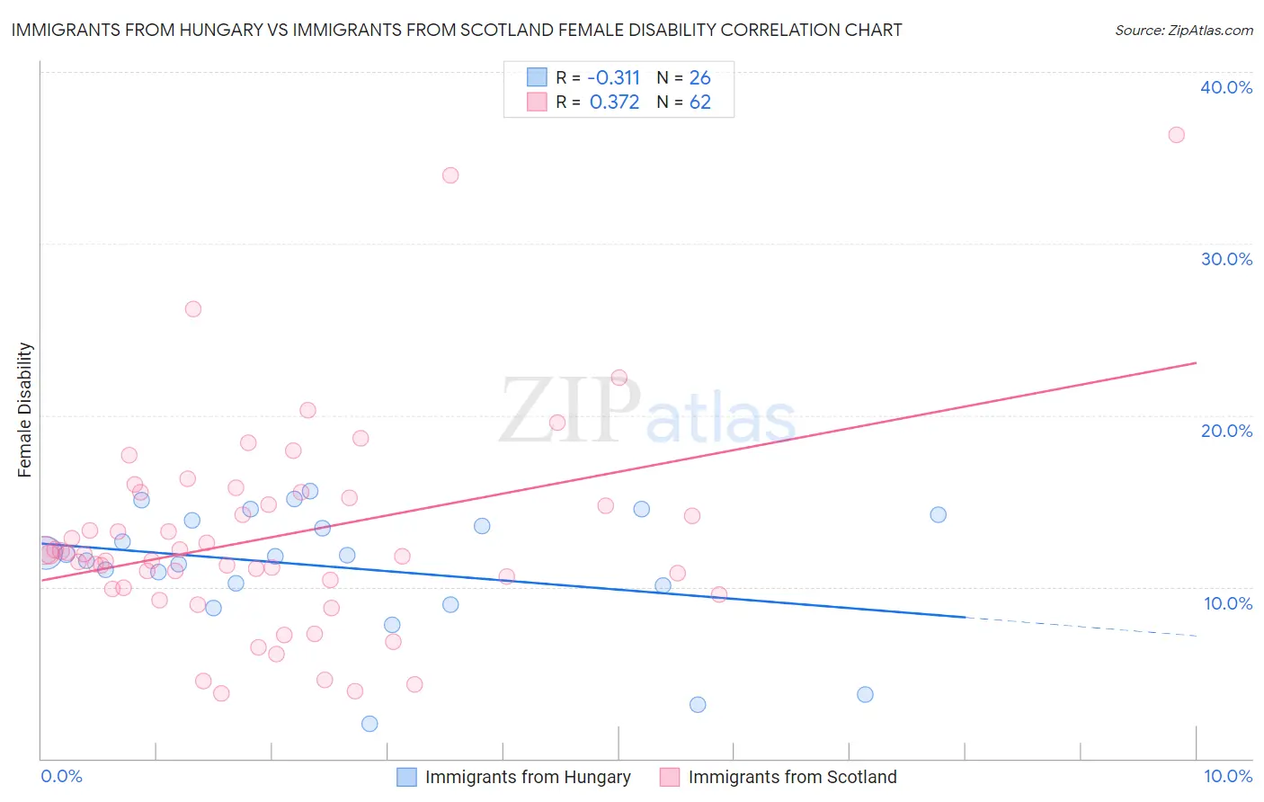 Immigrants from Hungary vs Immigrants from Scotland Female Disability