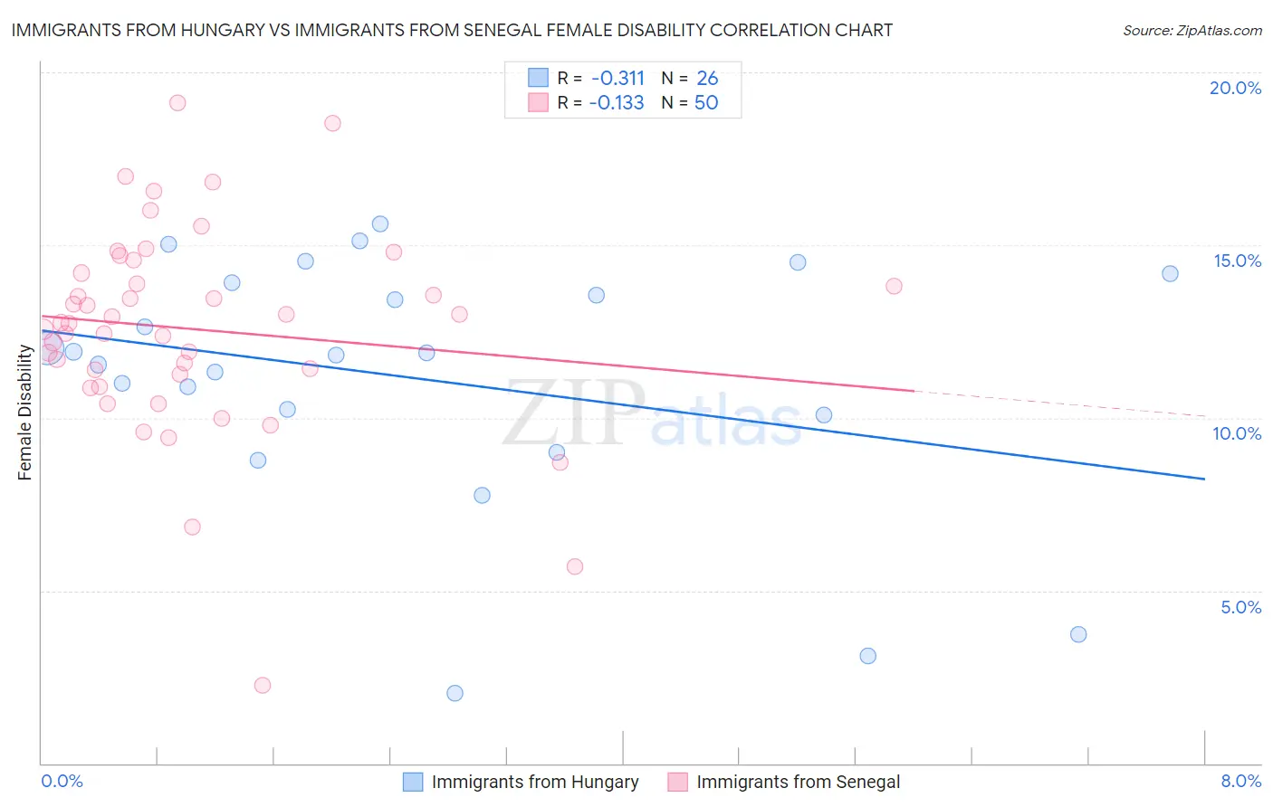 Immigrants from Hungary vs Immigrants from Senegal Female Disability