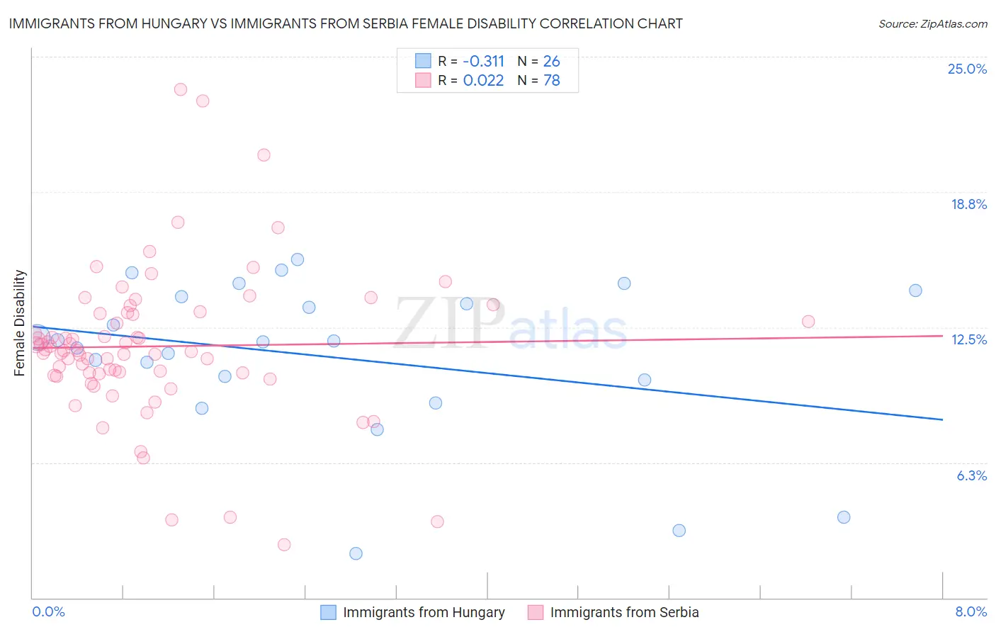 Immigrants from Hungary vs Immigrants from Serbia Female Disability