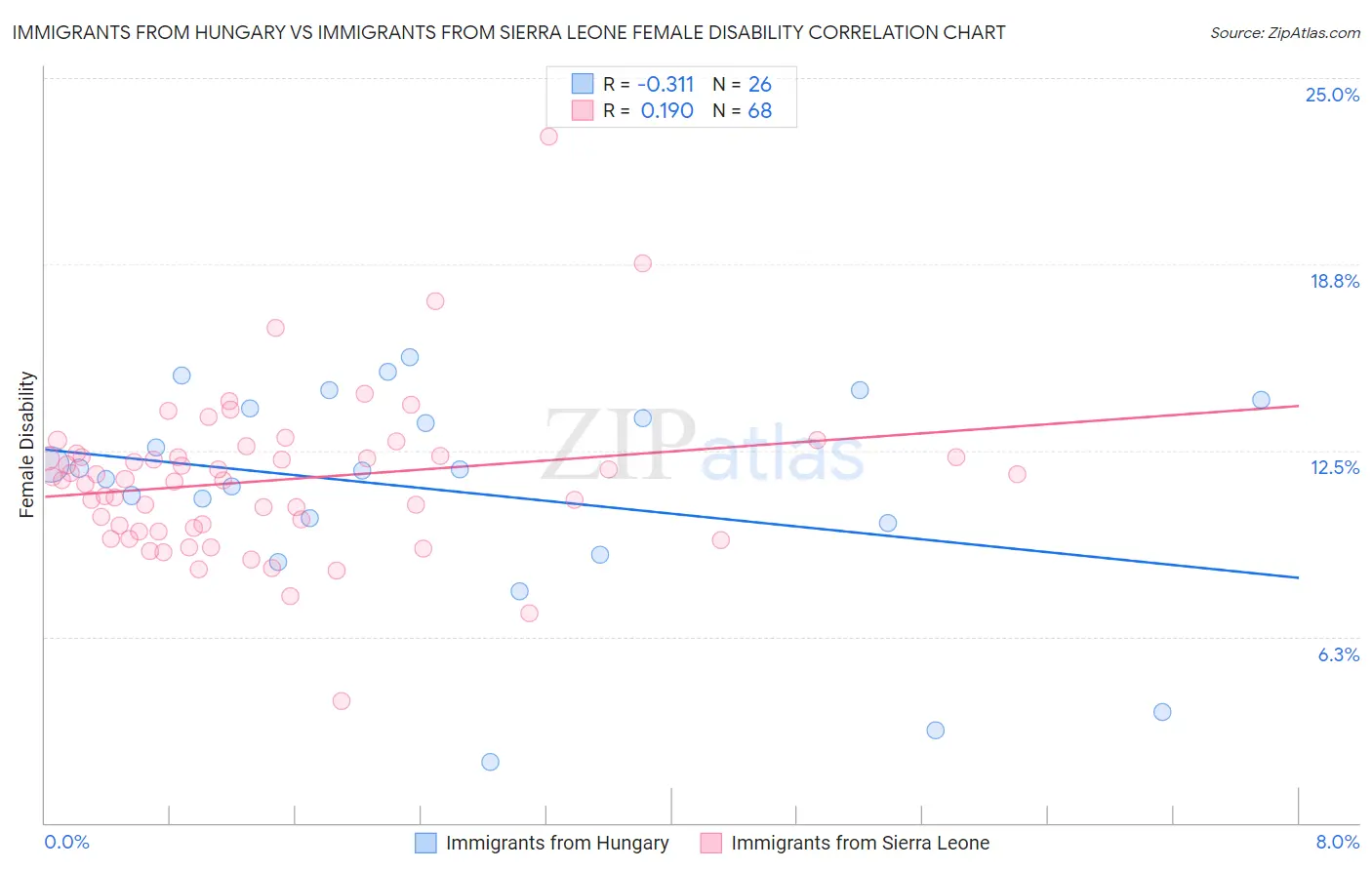 Immigrants from Hungary vs Immigrants from Sierra Leone Female Disability