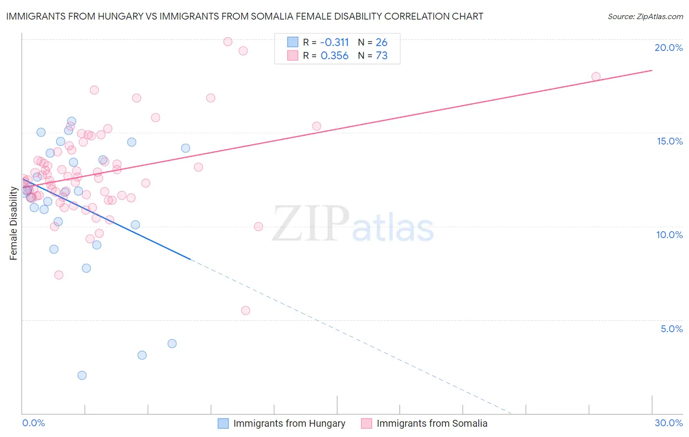 Immigrants from Hungary vs Immigrants from Somalia Female Disability