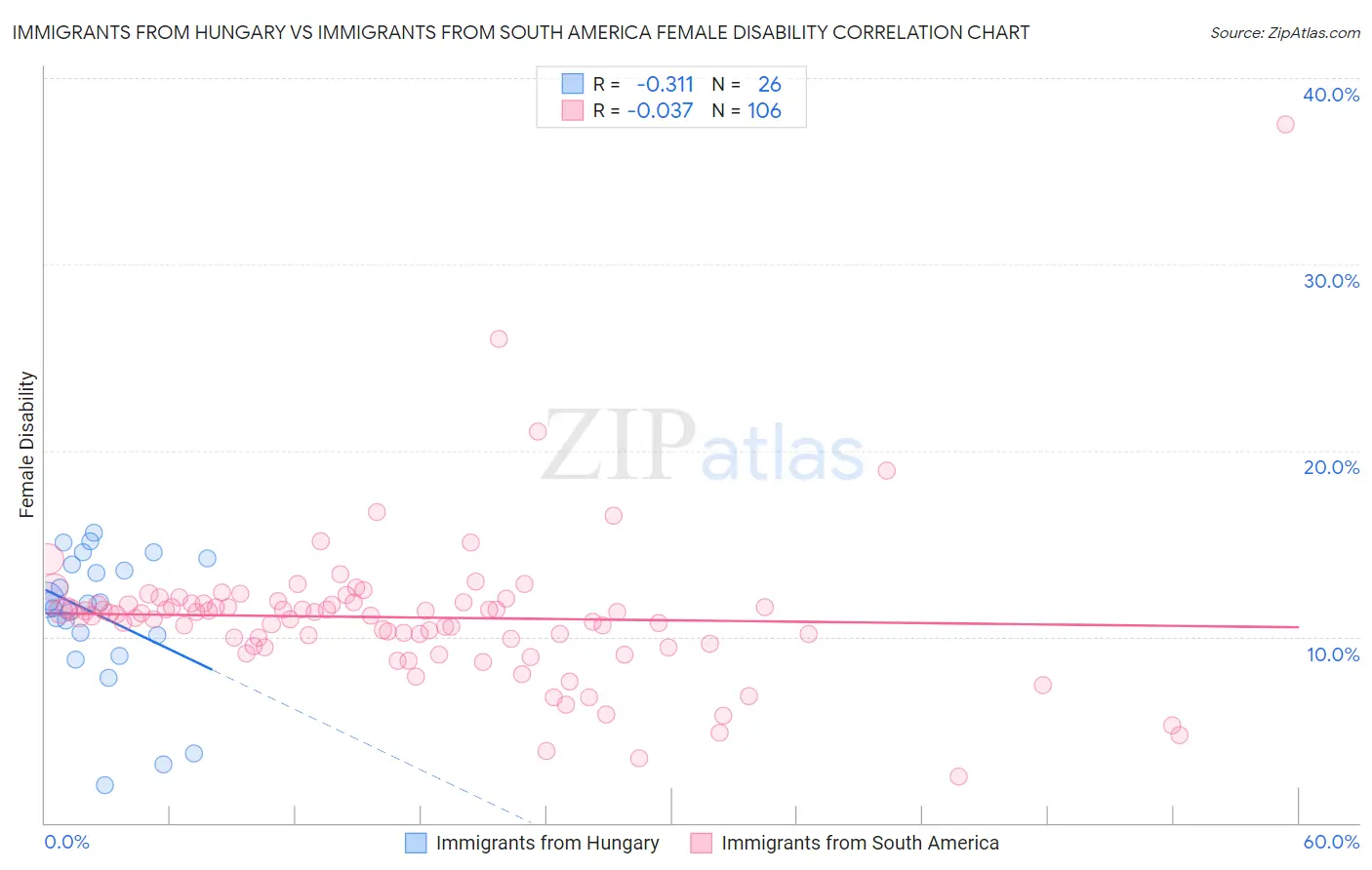 Immigrants from Hungary vs Immigrants from South America Female Disability