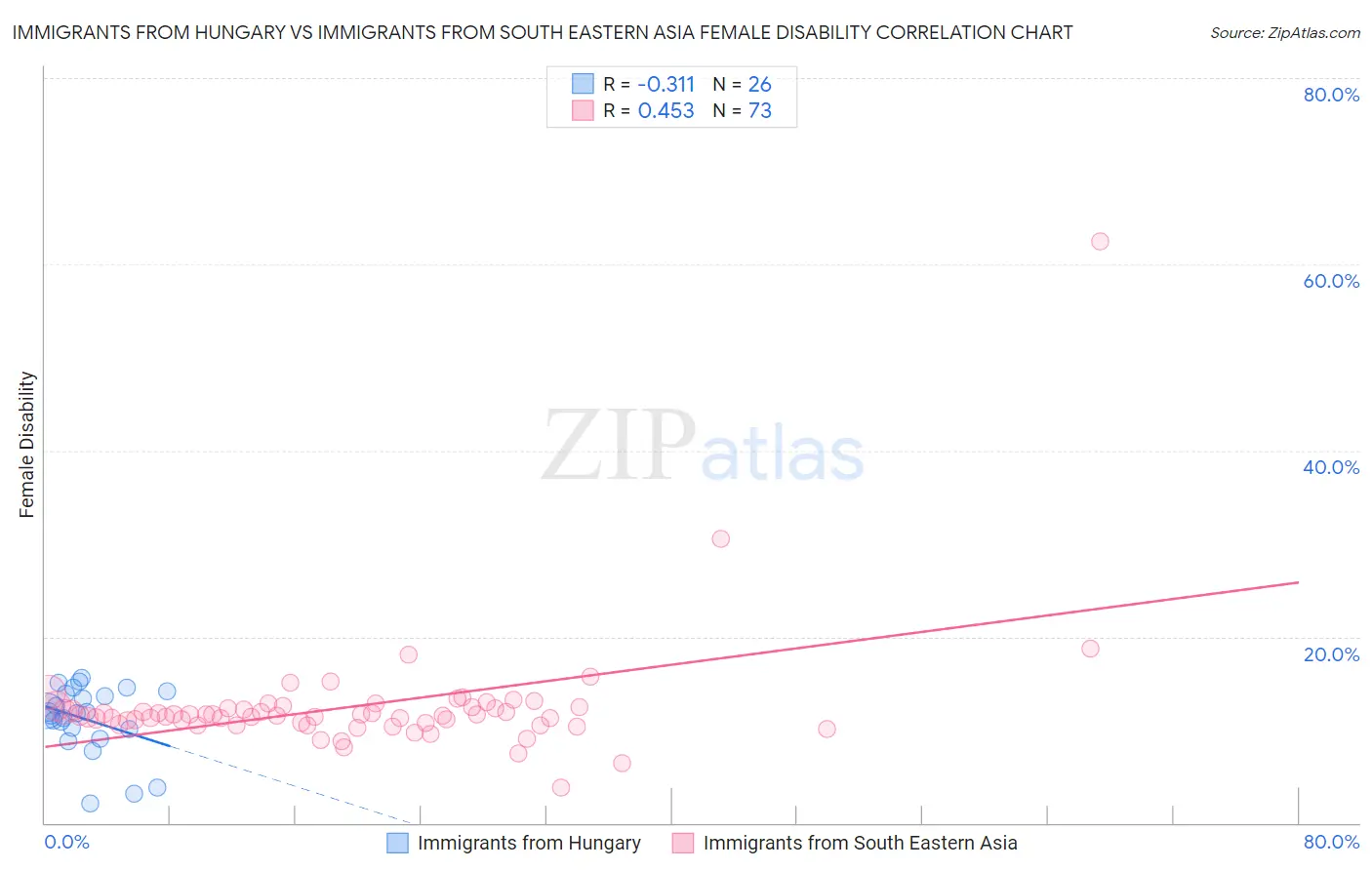 Immigrants from Hungary vs Immigrants from South Eastern Asia Female Disability