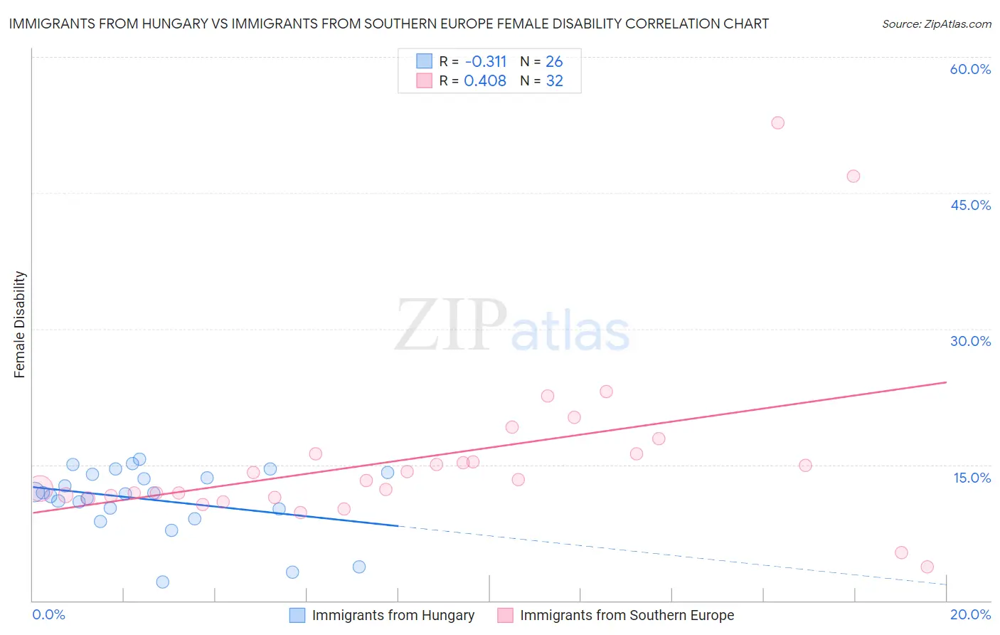 Immigrants from Hungary vs Immigrants from Southern Europe Female Disability