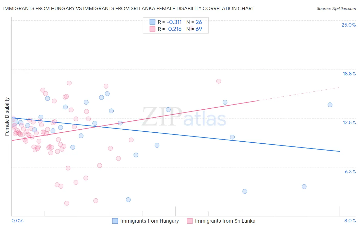 Immigrants from Hungary vs Immigrants from Sri Lanka Female Disability