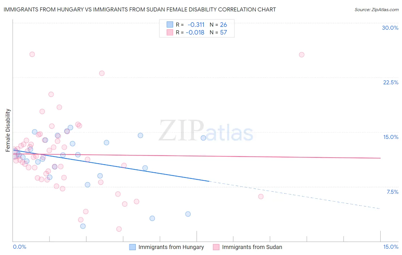 Immigrants from Hungary vs Immigrants from Sudan Female Disability