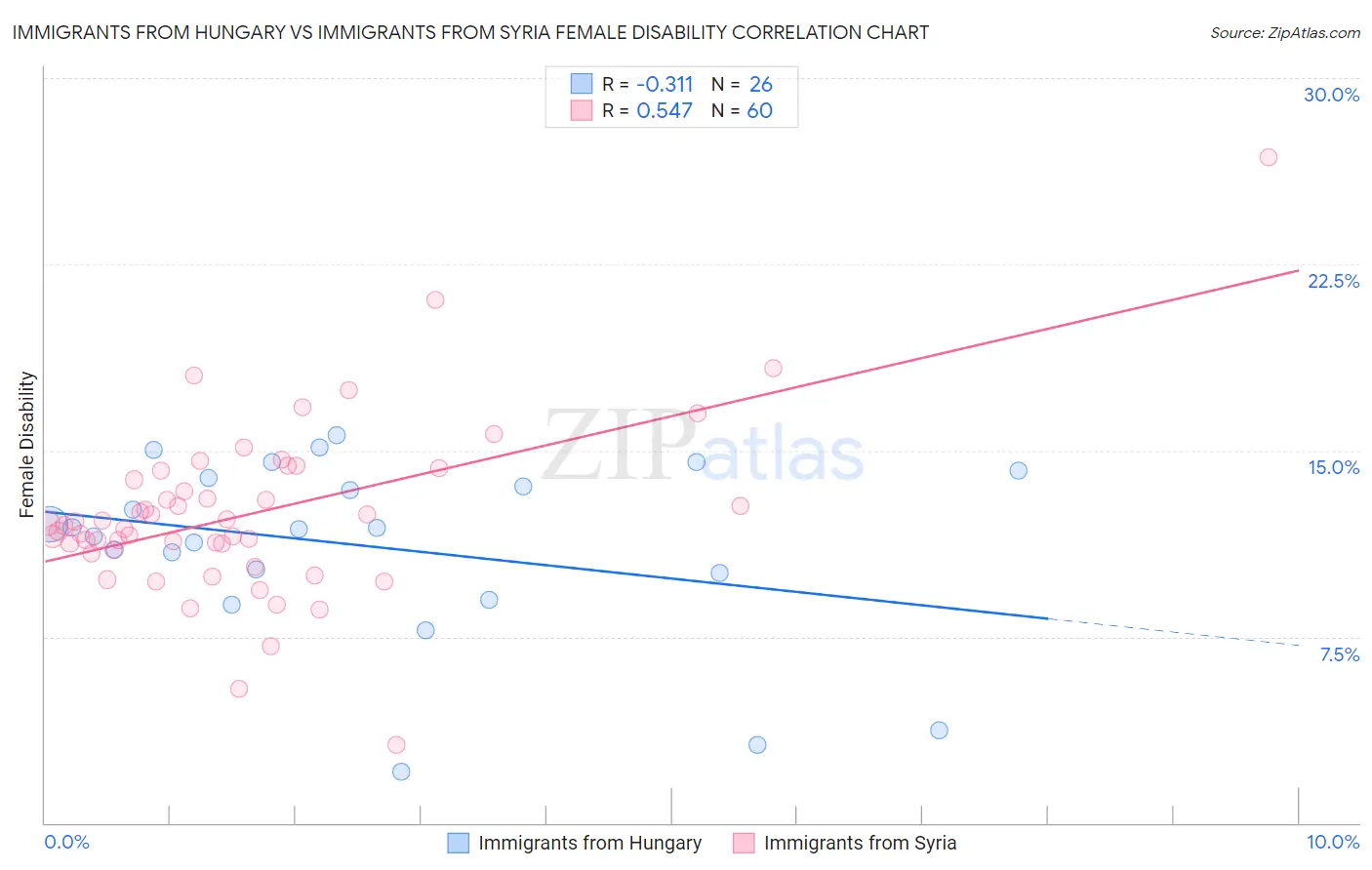 Immigrants from Hungary vs Immigrants from Syria Female Disability