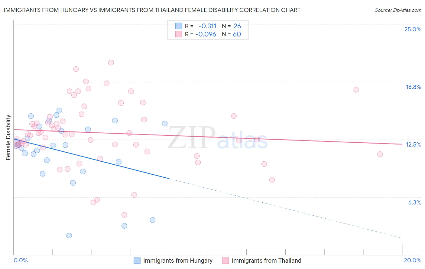 Immigrants from Hungary vs Immigrants from Thailand Female Disability