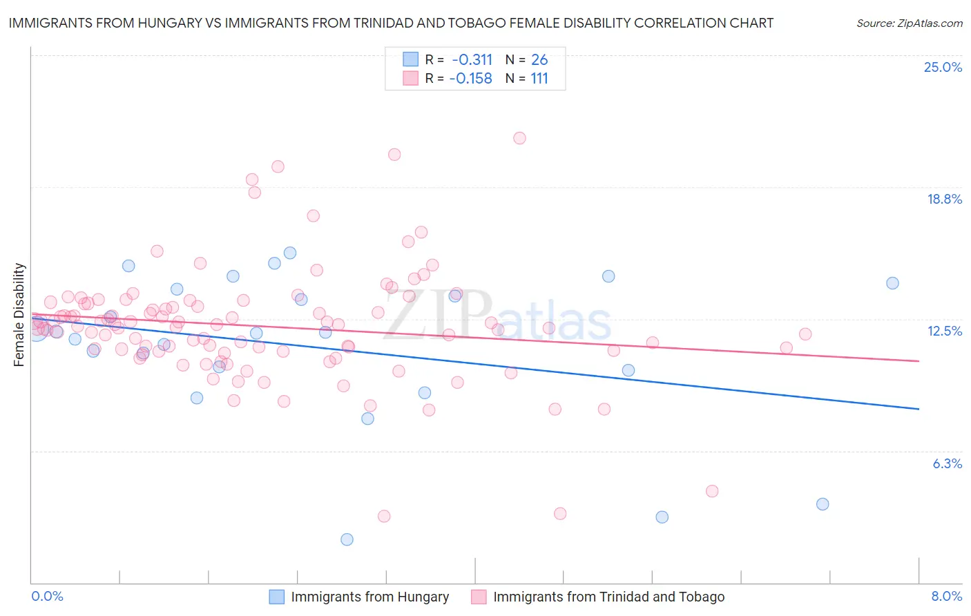 Immigrants from Hungary vs Immigrants from Trinidad and Tobago Female Disability