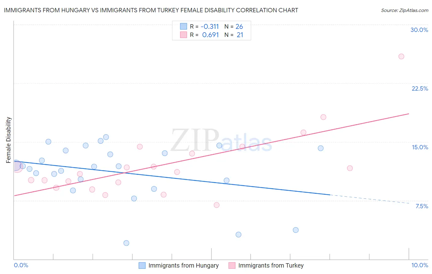 Immigrants from Hungary vs Immigrants from Turkey Female Disability