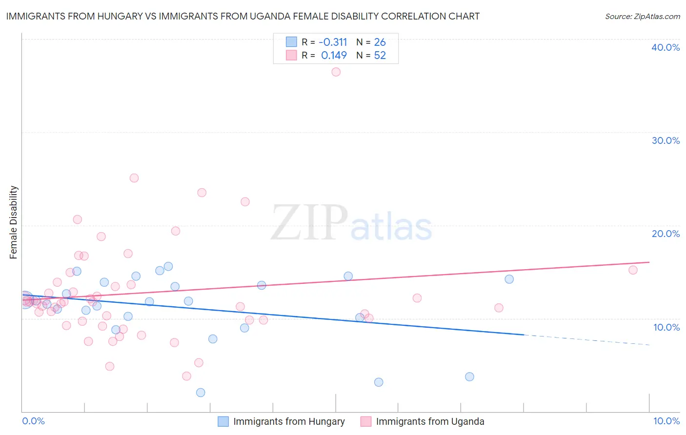 Immigrants from Hungary vs Immigrants from Uganda Female Disability