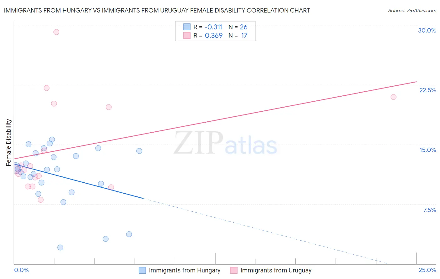 Immigrants from Hungary vs Immigrants from Uruguay Female Disability