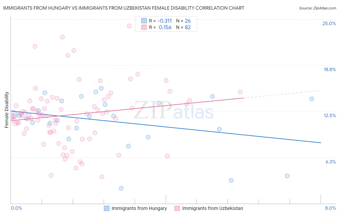 Immigrants from Hungary vs Immigrants from Uzbekistan Female Disability