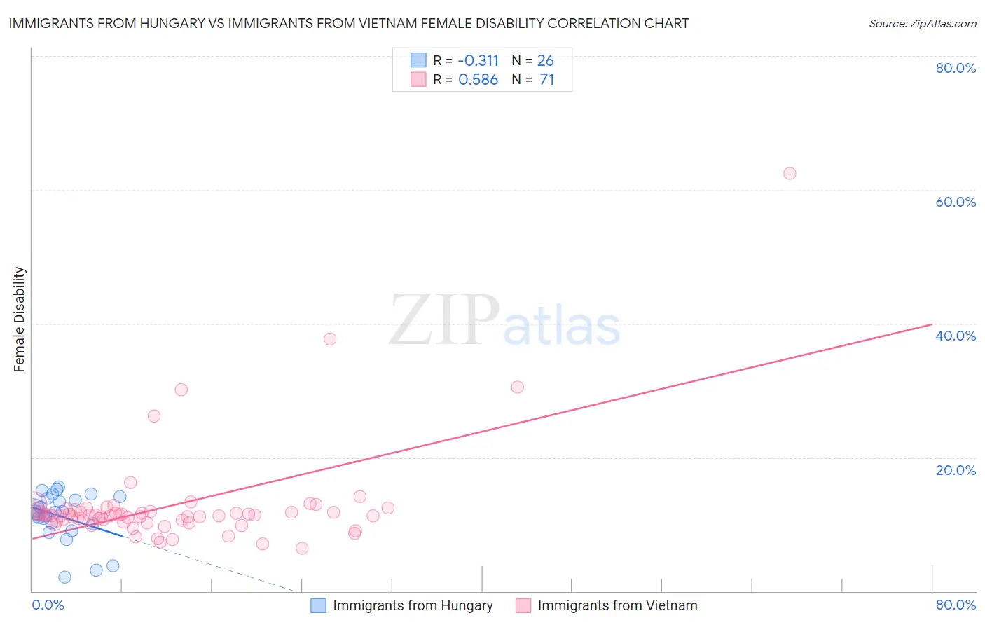 Immigrants from Hungary vs Immigrants from Vietnam Female Disability