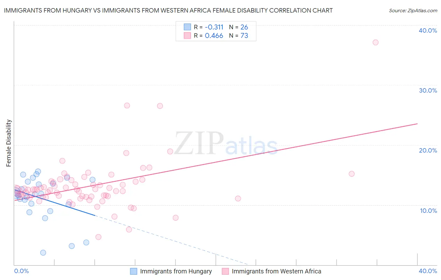 Immigrants from Hungary vs Immigrants from Western Africa Female Disability