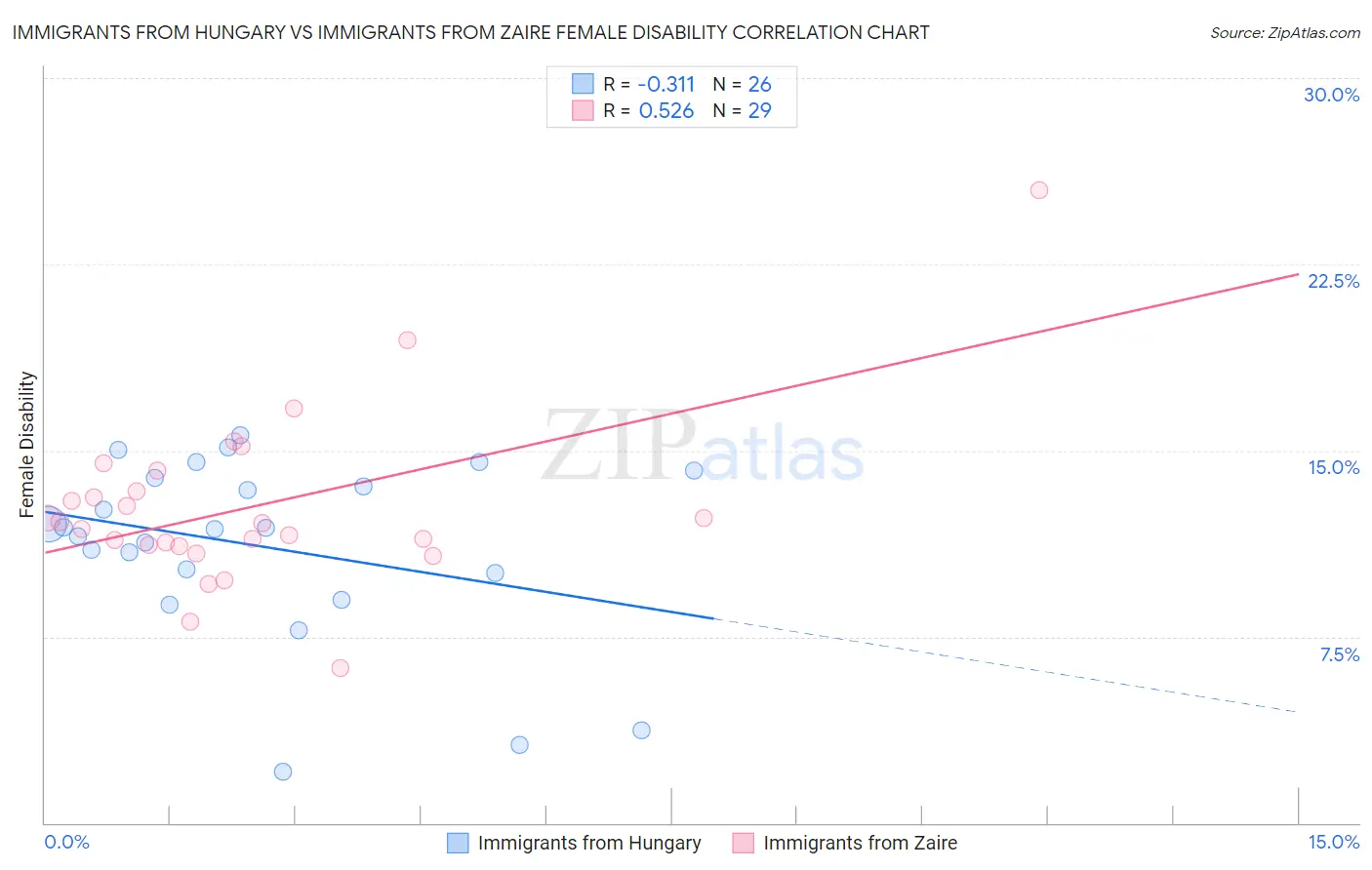 Immigrants from Hungary vs Immigrants from Zaire Female Disability