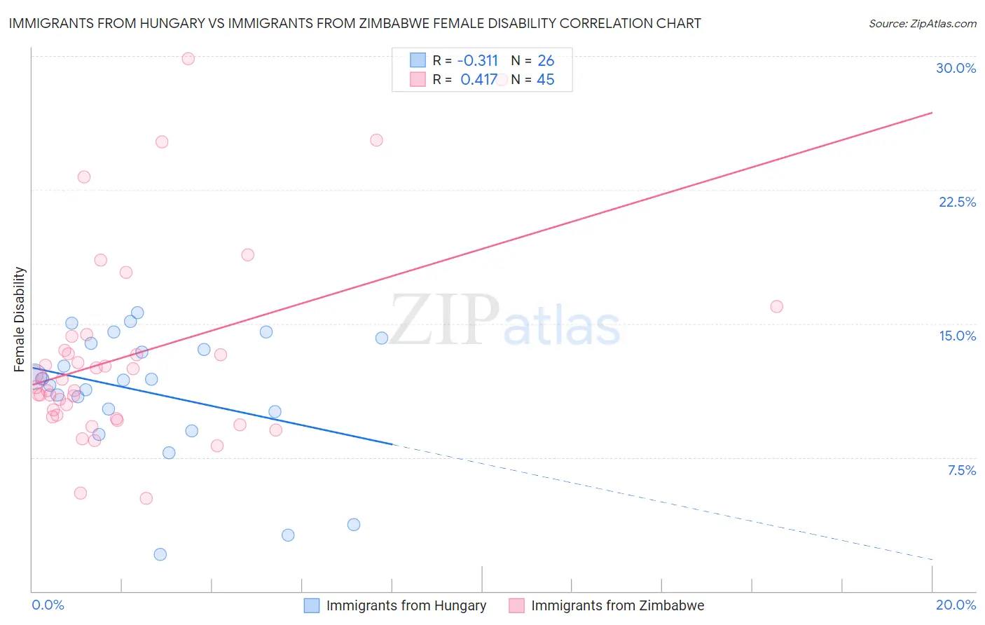 Immigrants from Hungary vs Immigrants from Zimbabwe Female Disability