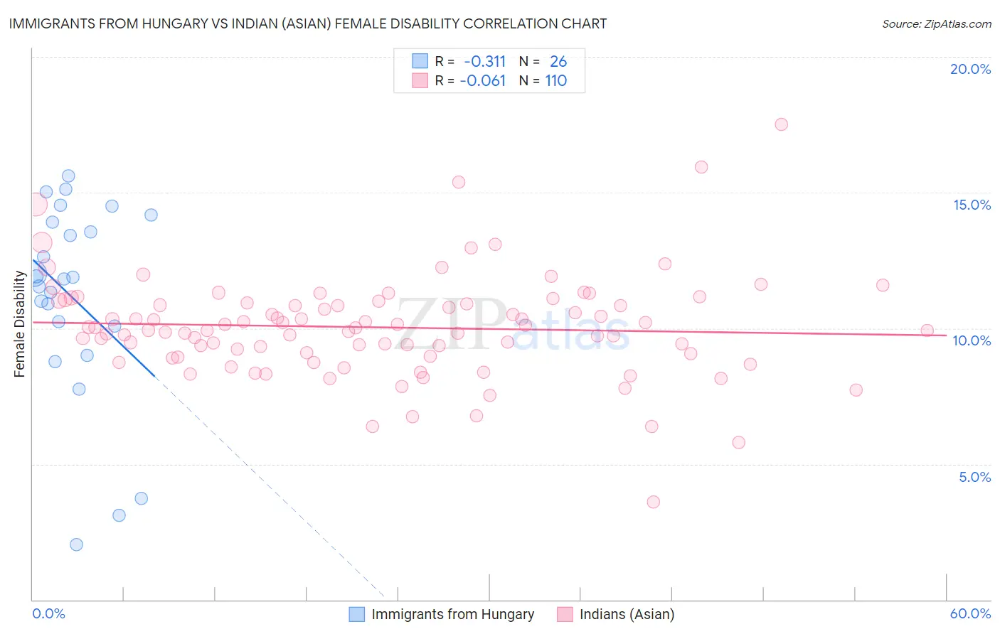 Immigrants from Hungary vs Indian (Asian) Female Disability