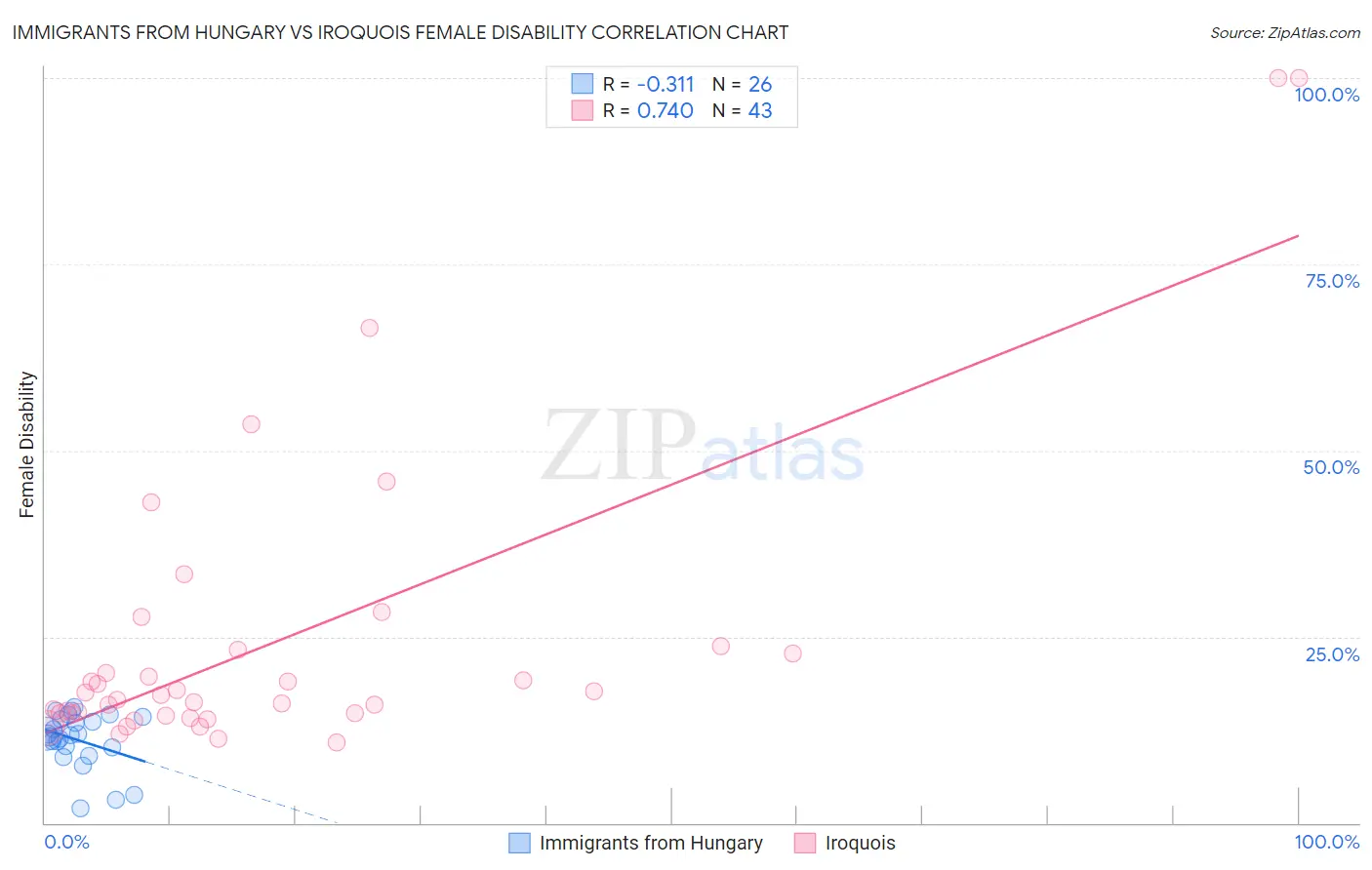 Immigrants from Hungary vs Iroquois Female Disability