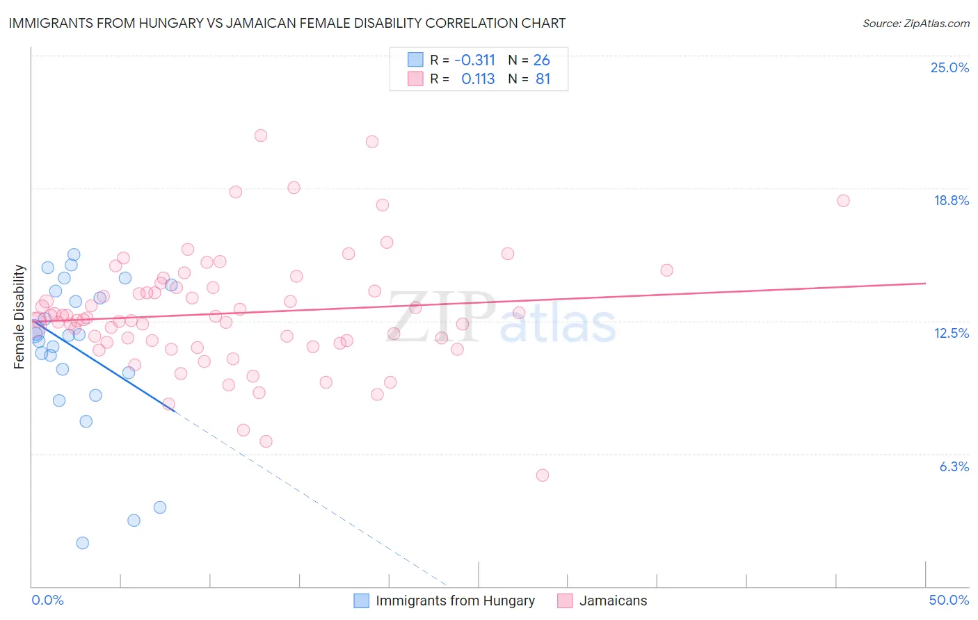 Immigrants from Hungary vs Jamaican Female Disability