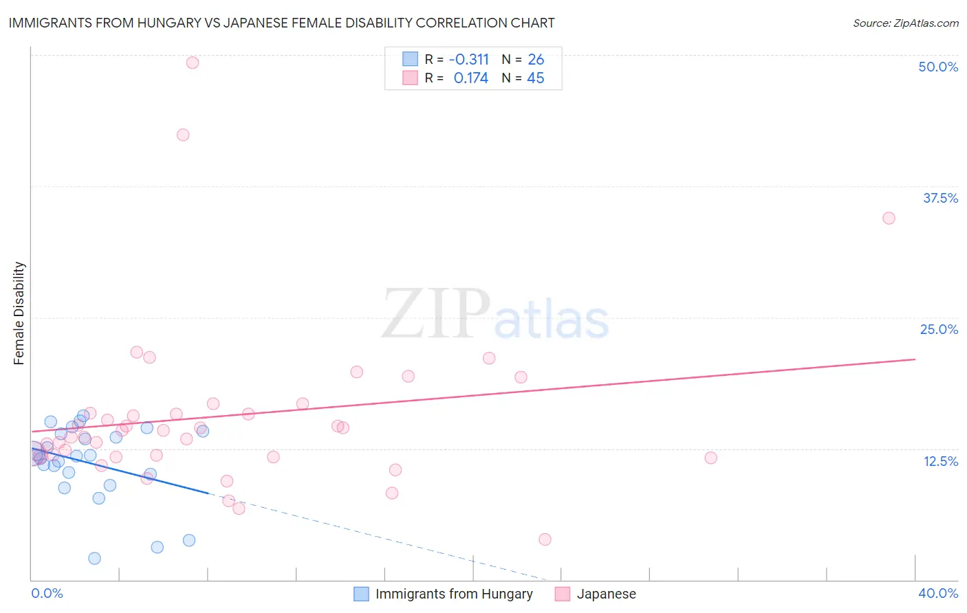 Immigrants from Hungary vs Japanese Female Disability