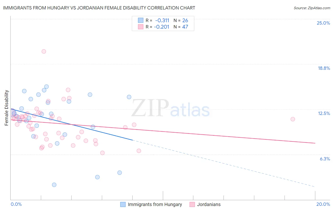 Immigrants from Hungary vs Jordanian Female Disability