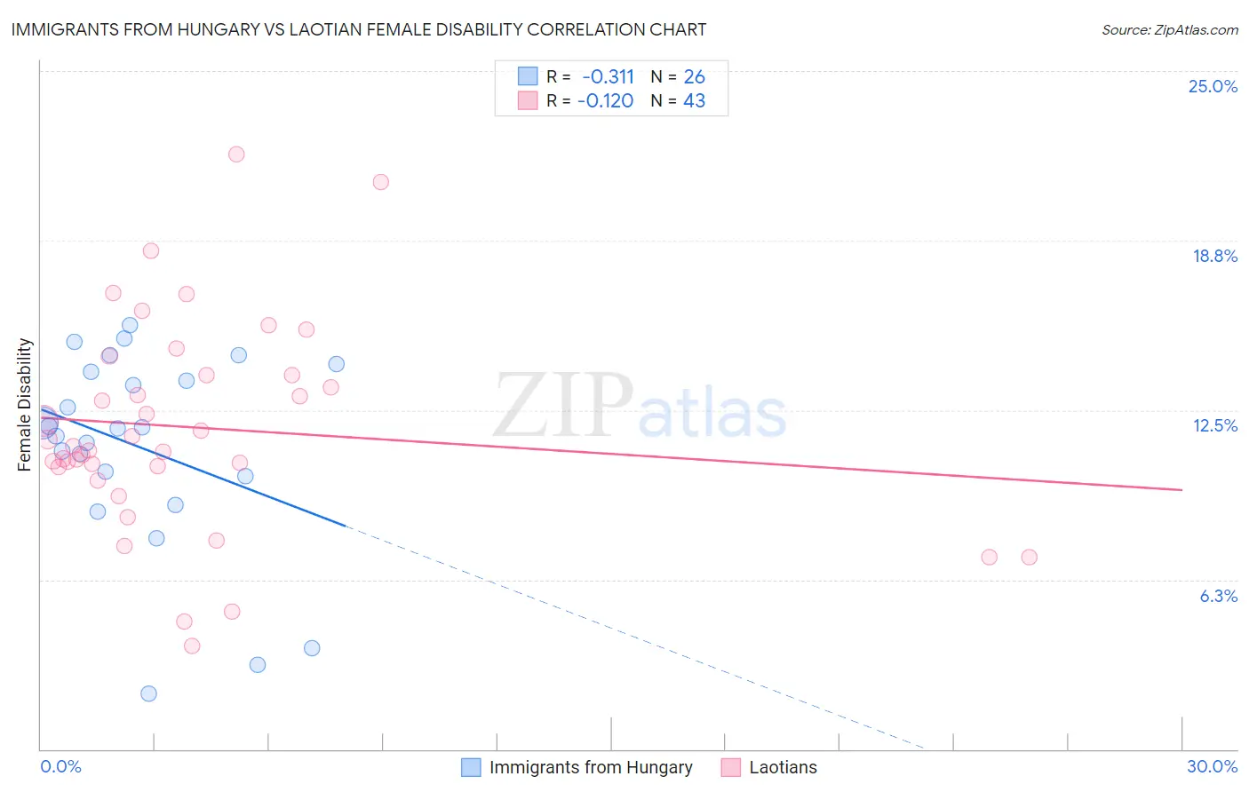 Immigrants from Hungary vs Laotian Female Disability
