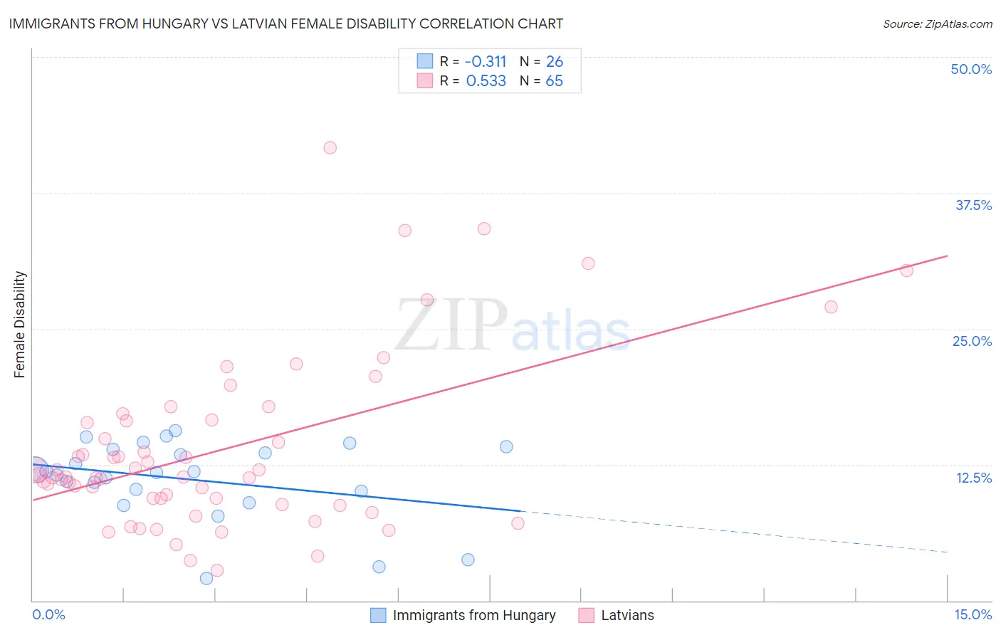 Immigrants from Hungary vs Latvian Female Disability