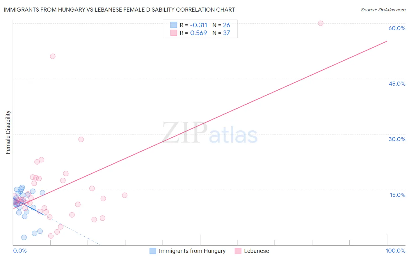 Immigrants from Hungary vs Lebanese Female Disability