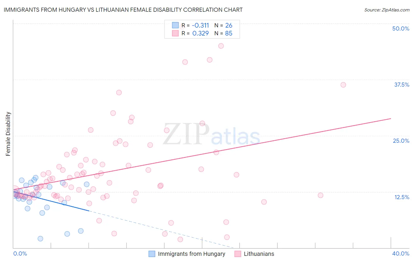 Immigrants from Hungary vs Lithuanian Female Disability