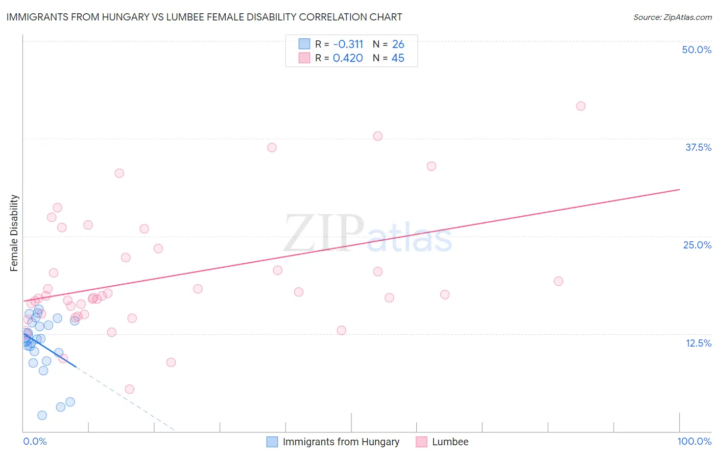 Immigrants from Hungary vs Lumbee Female Disability