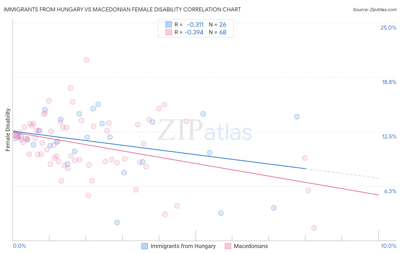 Immigrants from Hungary vs Macedonian Female Disability