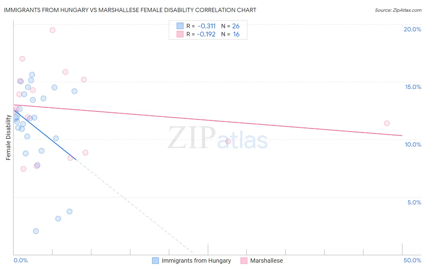 Immigrants from Hungary vs Marshallese Female Disability
