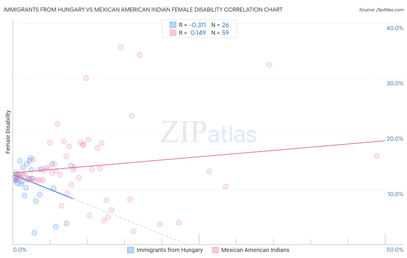 Immigrants from Hungary vs Mexican American Indian Female Disability