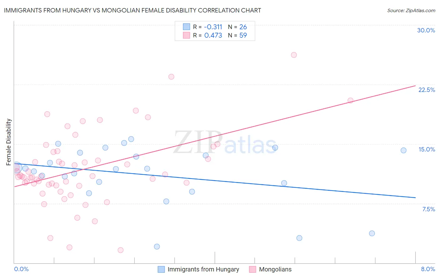 Immigrants from Hungary vs Mongolian Female Disability