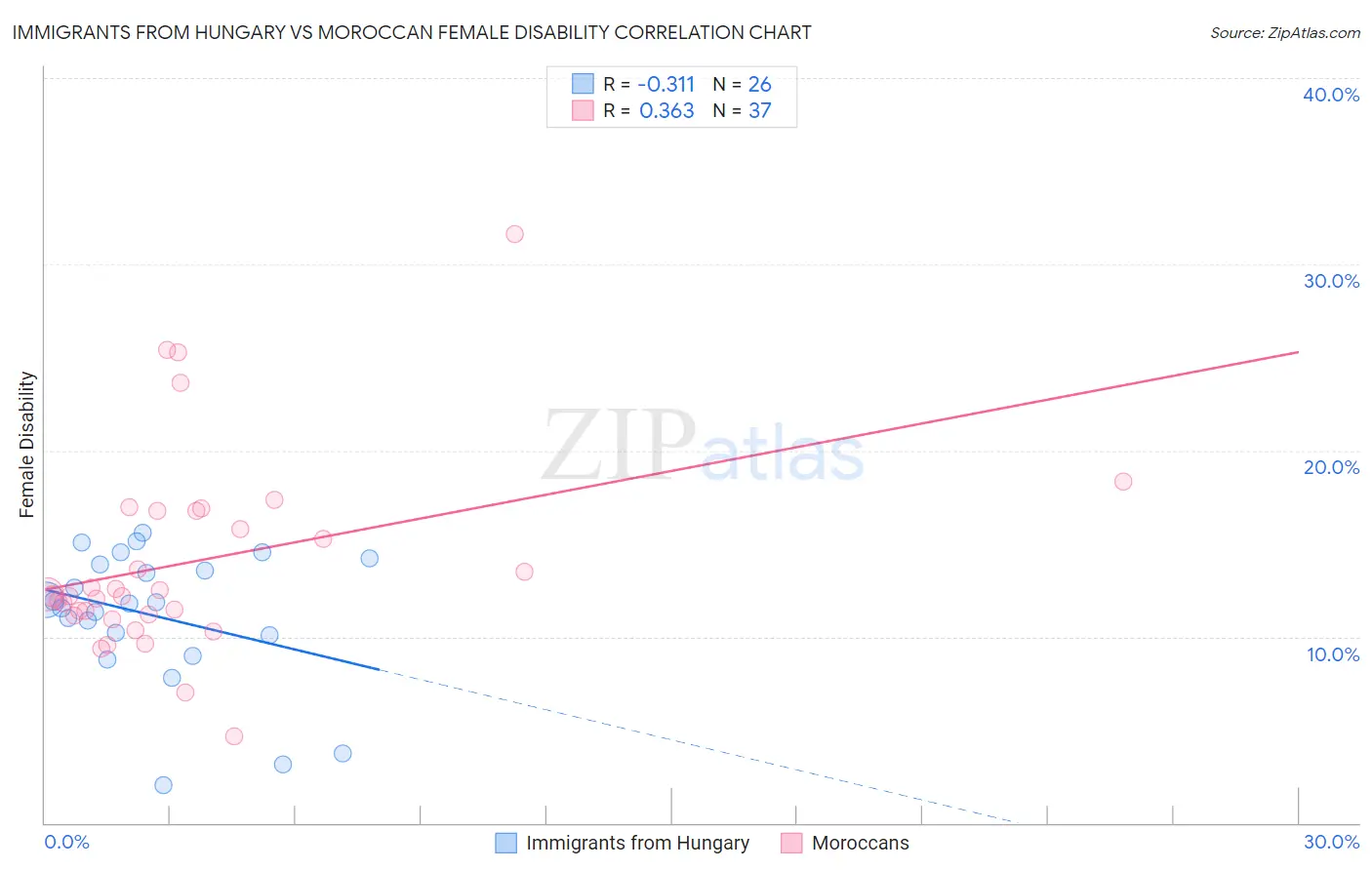 Immigrants from Hungary vs Moroccan Female Disability