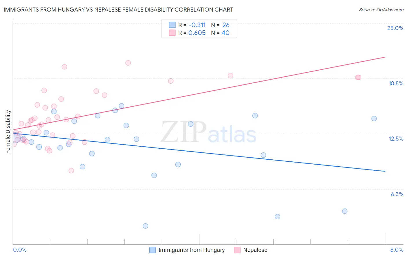 Immigrants from Hungary vs Nepalese Female Disability