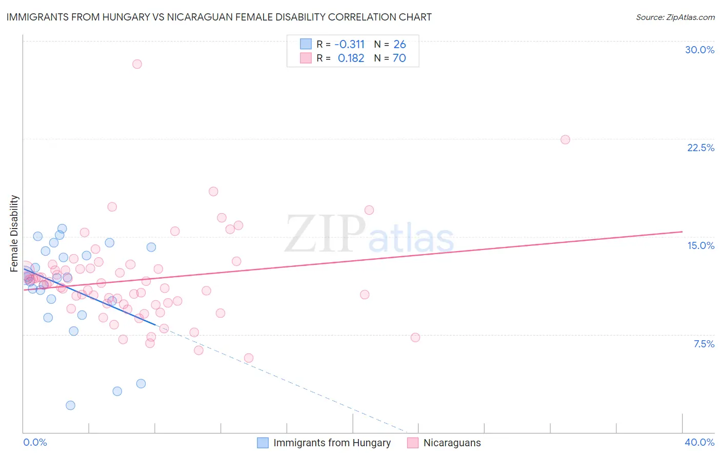 Immigrants from Hungary vs Nicaraguan Female Disability