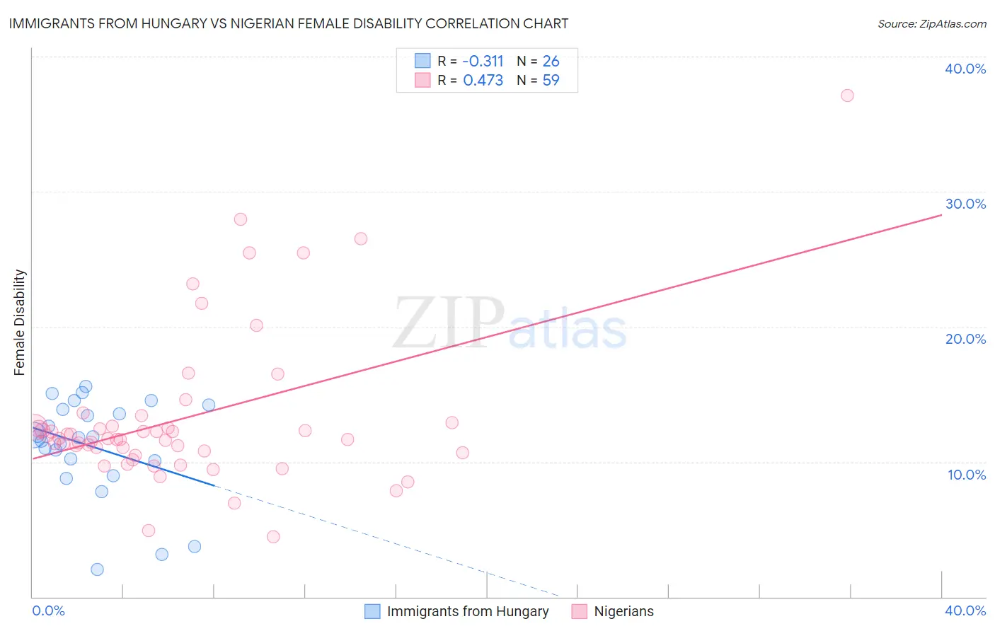 Immigrants from Hungary vs Nigerian Female Disability
