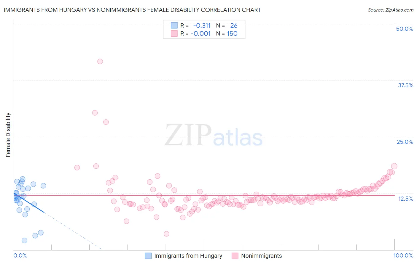 Immigrants from Hungary vs Nonimmigrants Female Disability